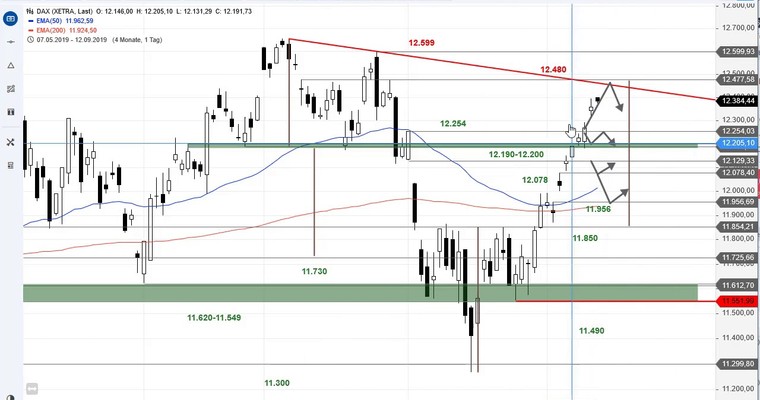 SG Index-Check am Mittag - Der DAX vor dem EZB-Leitzinsentscheid