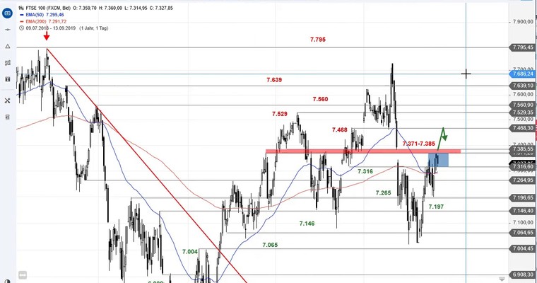 SG Index-Check am Mittag - FTSE 100 kurzfristig gedeckelt