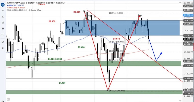 SG Index-Check am Mittag - MDAX absolviert Mindestkonsolidierung