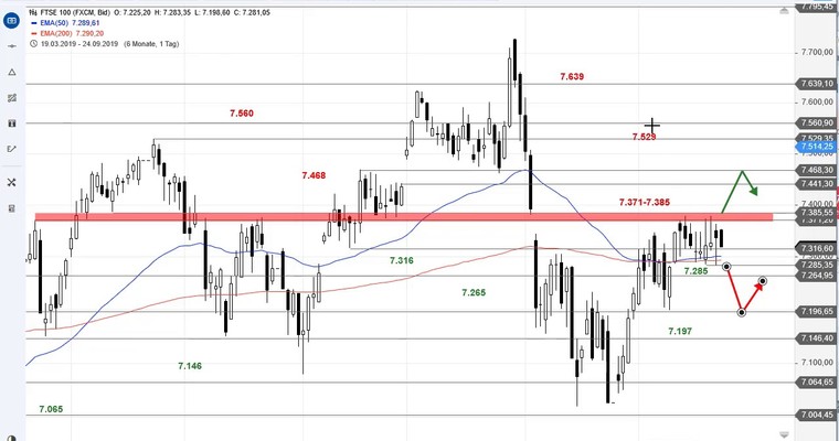 SG Index-Check am Mittag - FTSE 100 verharrt in einer Range