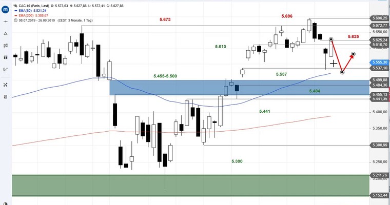 SG Index-Check am Mittag - CAC 40 schließt gleich zwei Gaps