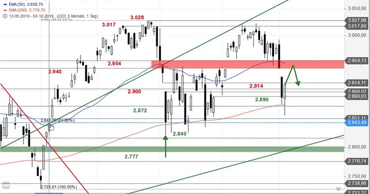 SG Index-Check am Mittag - EMA200-Reversal im S&P 500