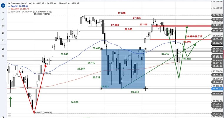 SG Index-Check am Mittag - Dow Jones mit wilder Achterbahnfahrt