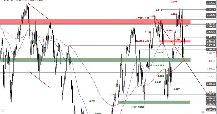 SG Index-Check am Mittag - Volltreffer im Euro Stoxx 50!