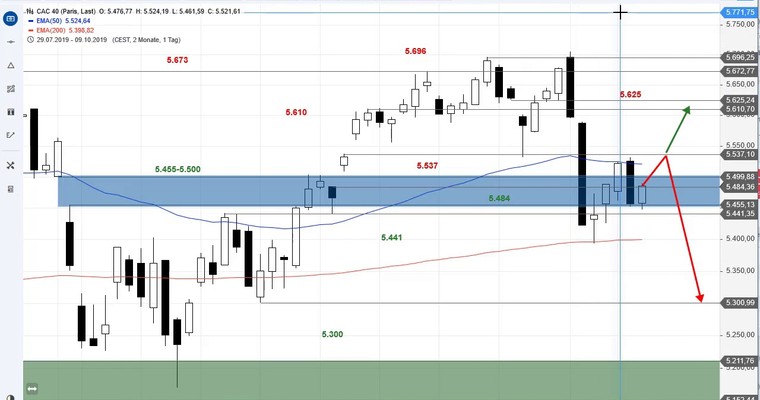 SG Index-Check am Mittag - Die Marken im CAC 40 sind klar abgesteckt