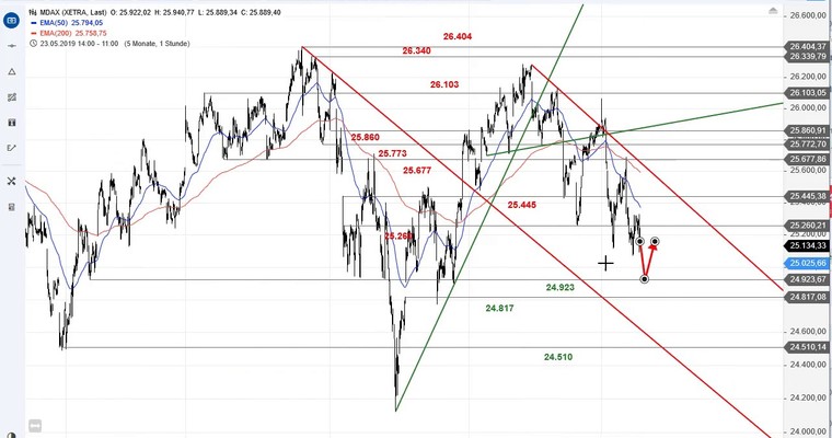 SG Index-Check am Mittag - Erhebliche Schwäche im MDAX