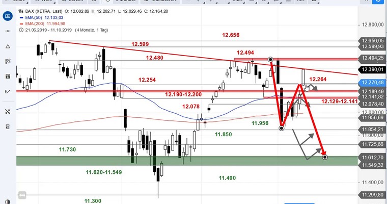 SG Index-Check am Mittag - DAX gibt vor USA/China-Entscheid Vollgas