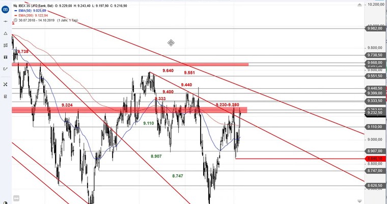 SG Index-Check am Mittag - IBEX 35 erneut an Widerstandscluster angekommen