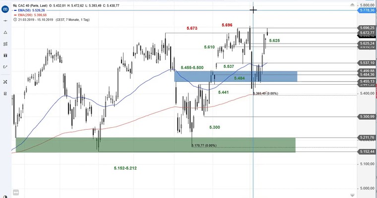 SG Index-Check am Mittag - CAC 40 mit Abpraller am Jahreshoch