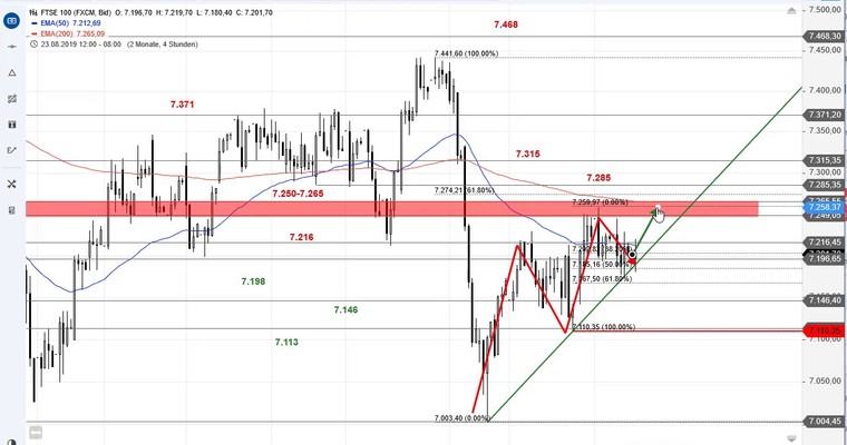 SG Index-Check am Mittag - FTSE 100 in Entscheidungsphase