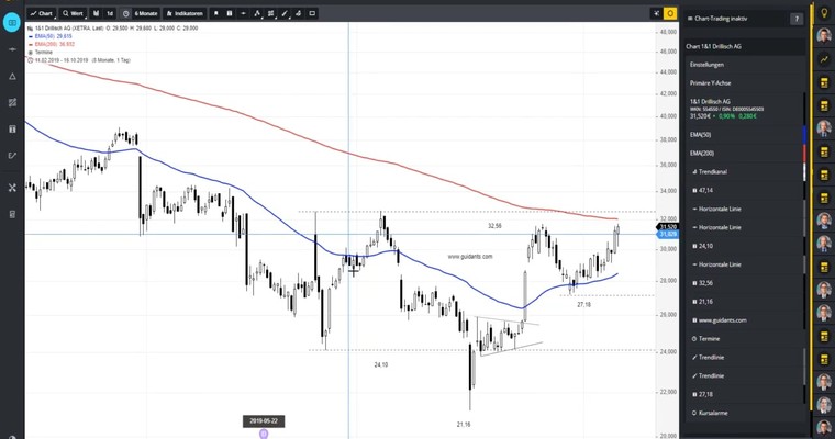 MOWI & DRILLISCH im Chartcheck