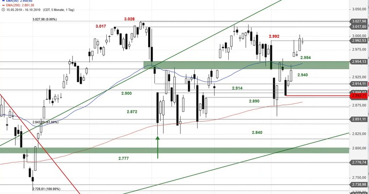 SG Index-Check am Mittag - S&P 500 arbeitet sich gen Norden