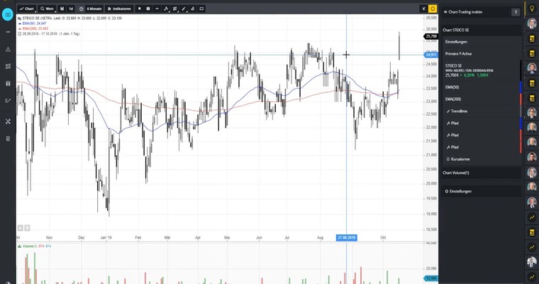 "Was für ein hässlicher Chart" - STEICO im Chartcheck