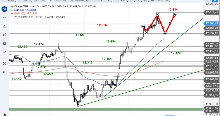 SG Index-Check am Mittag - DAX erreicht erstes Konsolidierungsziel