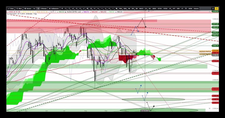 Ein charttechnischer Ausblick auf: Dax, TecDAX, MDAX, SDAX, NIKKEI, Hang Seng, Dow Jones, Nasdaq100 und den S&P 500