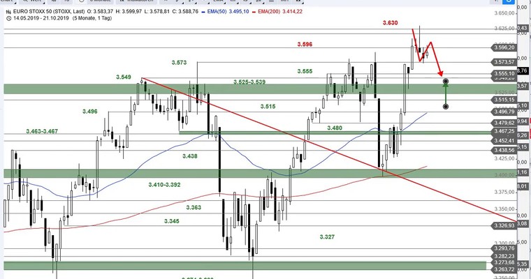 SG Index-Check am Mittag - Euro Stoxx 50 im Konsolidierungsmodus