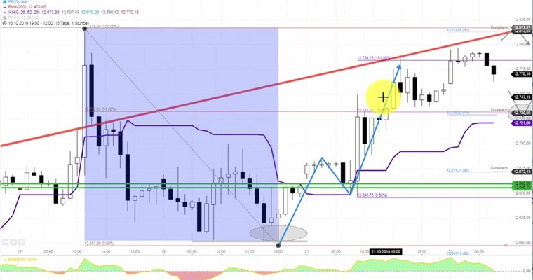 Gräfe: DAX Tradingreview vom 21.10. und 18.10.2019