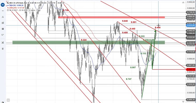 SG Index-Check am Mittag - IBEX 35 erreicht langfristigen Abwärtstrend