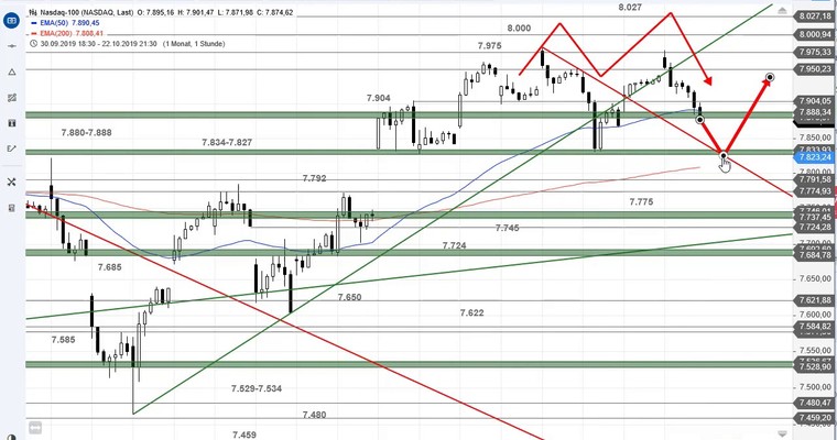 SG Index-Check am Mittag - Doppeltop oder Ausbruch im Nasdaq 100?