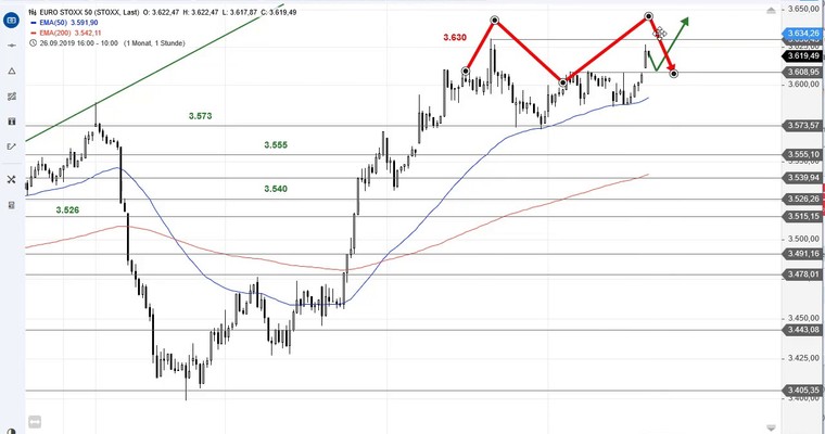 SG Index-Check am Mittag - Euro Stoxx 50 schnuppert am Jahreshoch