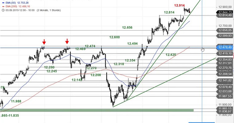 SG Index-Check am Mittag - DAX nähert sich Ausbruchsniveau