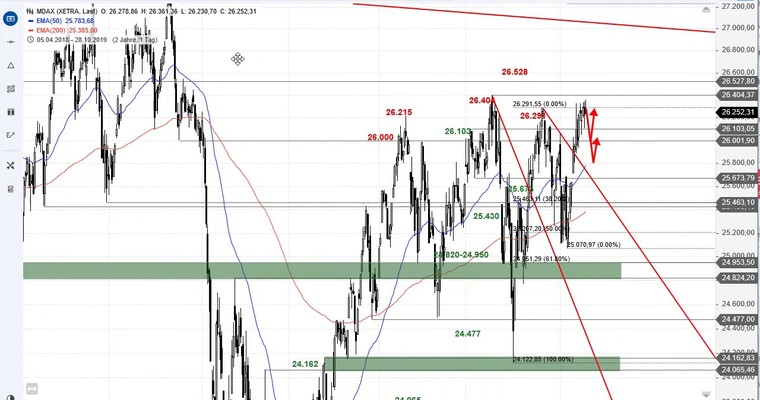 SG Index-Check am Mittag - Der MDAX hängt fest