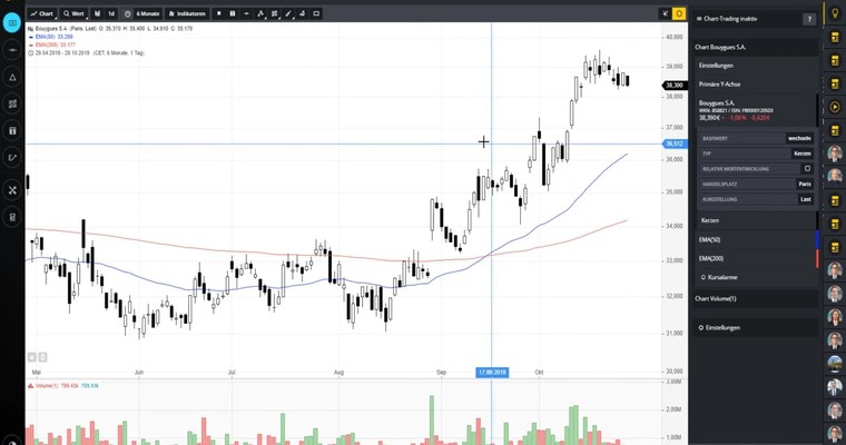 BOUYGUES - Starker Chart, aber...