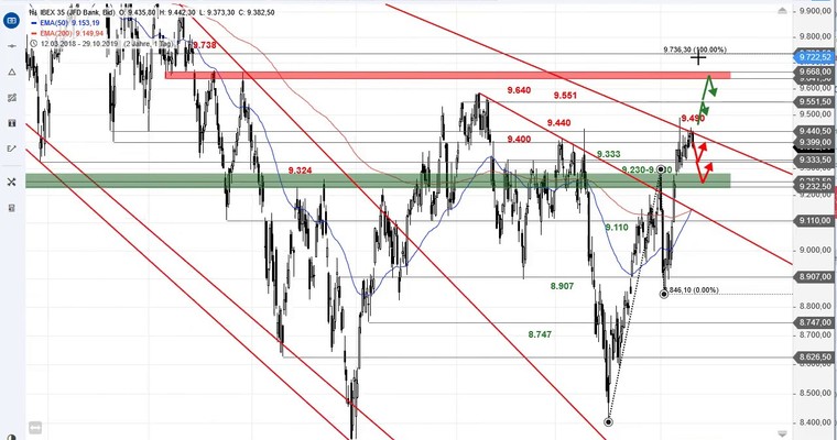 SG Index-Check am Mittag - Die Spannung im IBEX 35 steigt