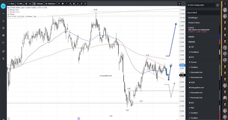 E.ON und DORMAKABA im Chartcheck!