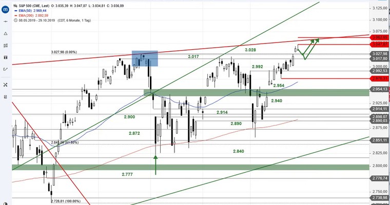 SG Index-Check am Mittag - Der S&P 500 vor dem Zinsentscheid