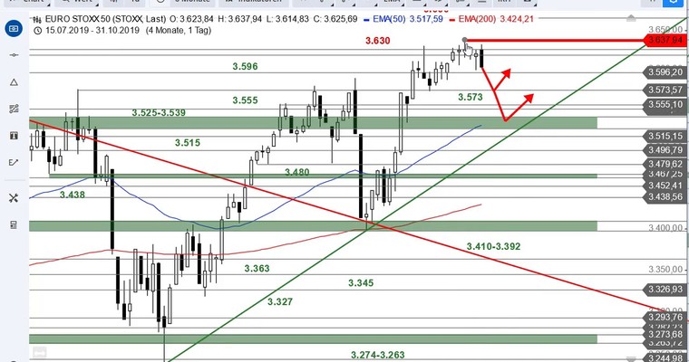 SG Index-Check am Mittag - Der Euro Stoxx 50 scheitert erneut