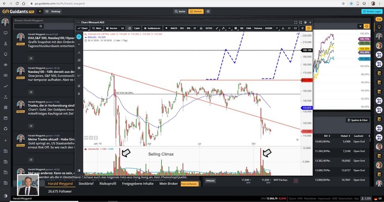 WIRECARD - Ab welchem Preisniveau verschlechtert sich das charttechnische Big Picture der Aktie?