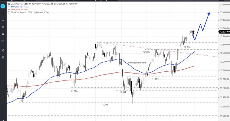 SG Index-Check am Mittag - DAX in Lauerstellung