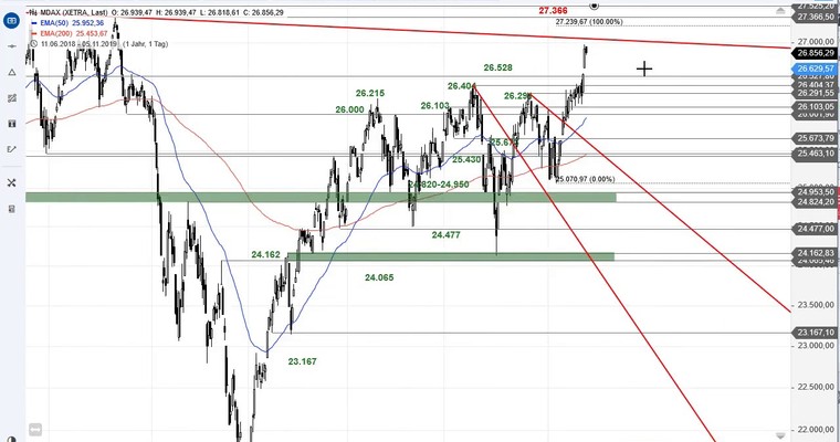 SG Index-Check am Mittag - MDAX sprintet nach oben