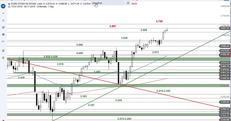 SG Index-Check am Mittag - Der Euro Stoxx 50 lief wie am Schnürchen