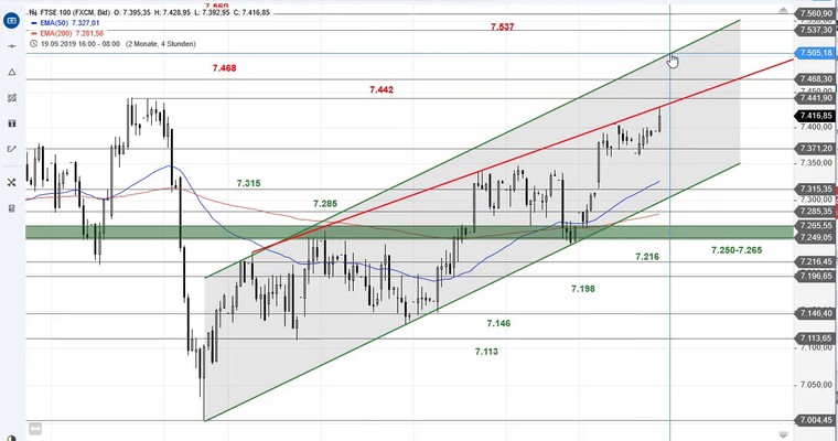 SG Index-Check am Mittag - Nachzüglerchance beim FTSE 100