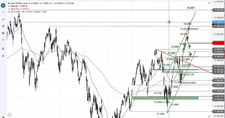 SG Index-Check am Mittag - DAX mit Deckelsprengung!