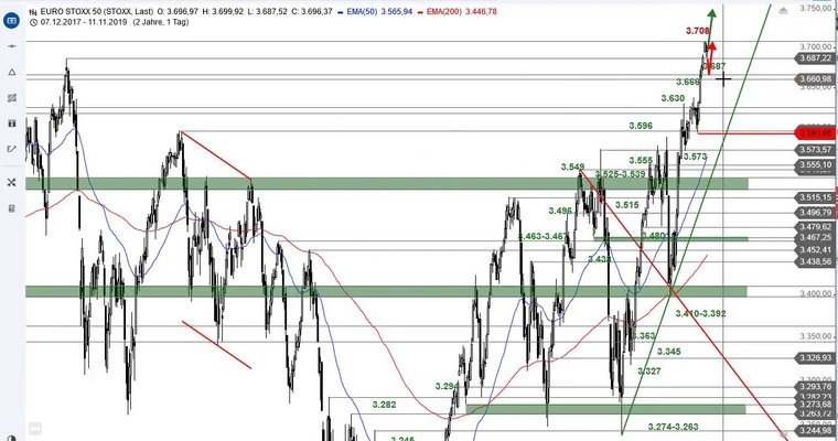 SG Index-Check am Mittag - Auch dieses Ziel im Euro Stoxx 50 ist erreicht