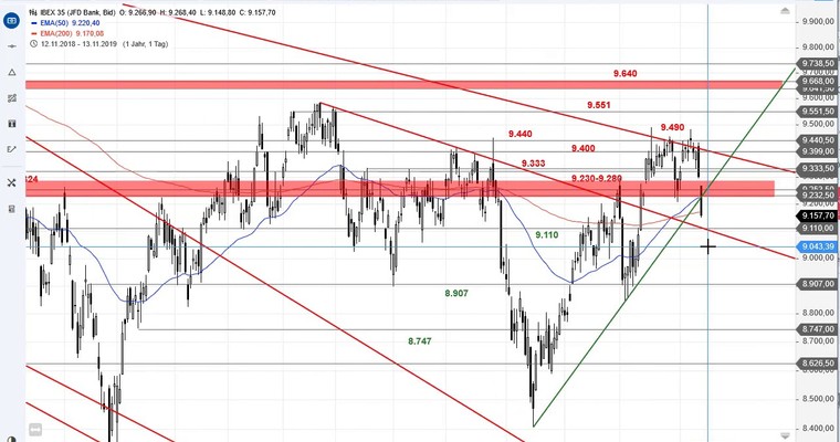 SG Index-Check am Mittag - Die Käufer im IBEX 35 versagen