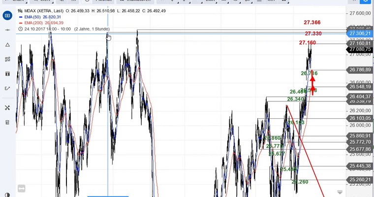 SG Index-Check am Mittag - Das neue Hoch im MDAX wird verkauft