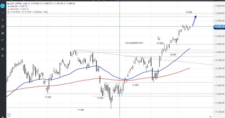 SG Index-Check am Mittag - DAX im Bullenmodus