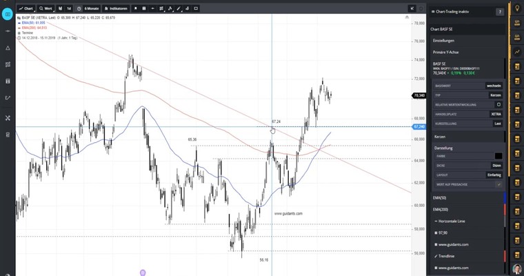 BASF - Momentum lässt nach