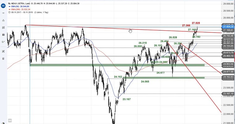 SG Index-Check am Mittag - MDAX mit neuem Jahreshoch