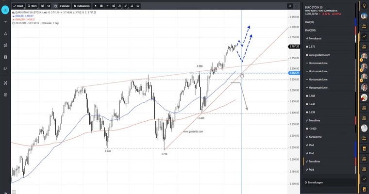 EURO STOXX 50 - Alles im grünen Bereich