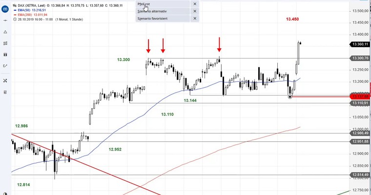 SG Index-Check am Mittag - DAX mit Rangeausbruch! Was nun?