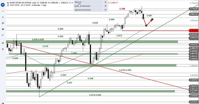 SG Index-Check am Mittag - Im Euro Stoxx 50 wird Luft abgelassen