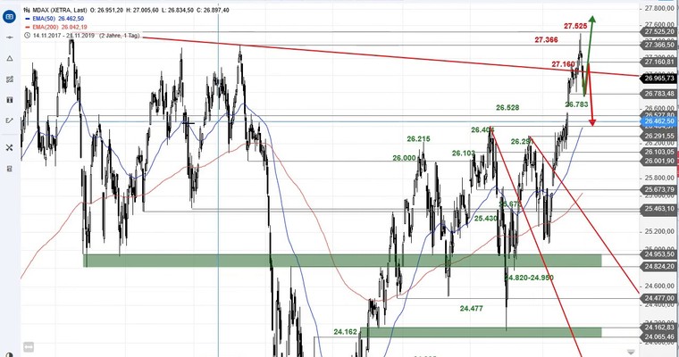 SG Index-Check am Mittag - Am Allzeithoch war Schluss im MDAX