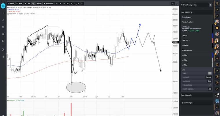 STRATEC - Range oder Trend?