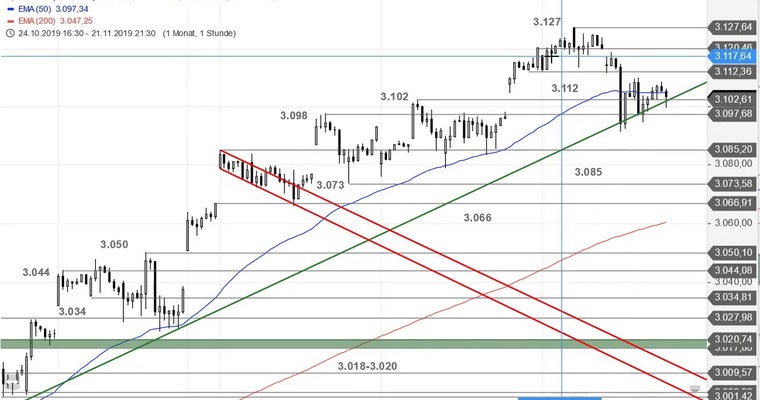 SG Index-Check am Mittag - Kommt es zum Pullback im S&P 500?