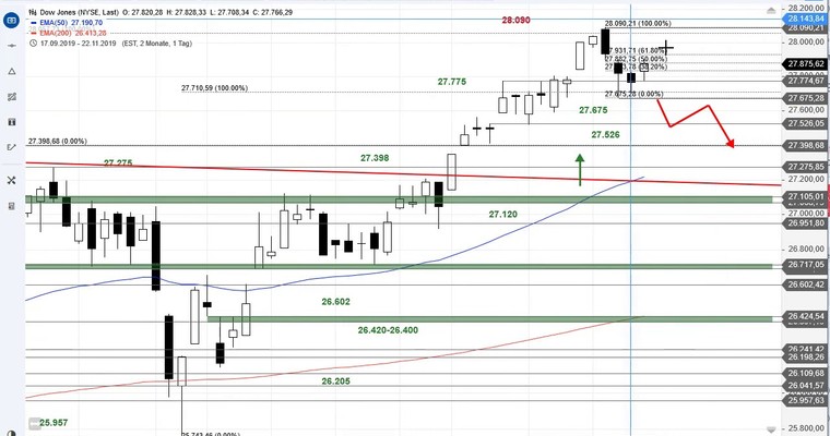 SG Index-Check am Mittag - Dow Jones im Konsolidierungsmodus